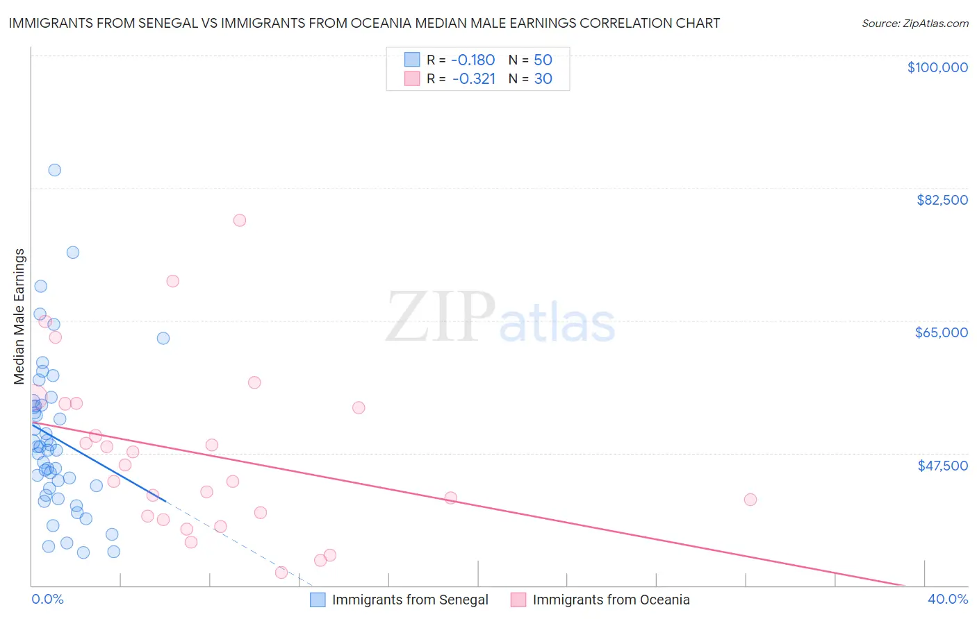 Immigrants from Senegal vs Immigrants from Oceania Median Male Earnings