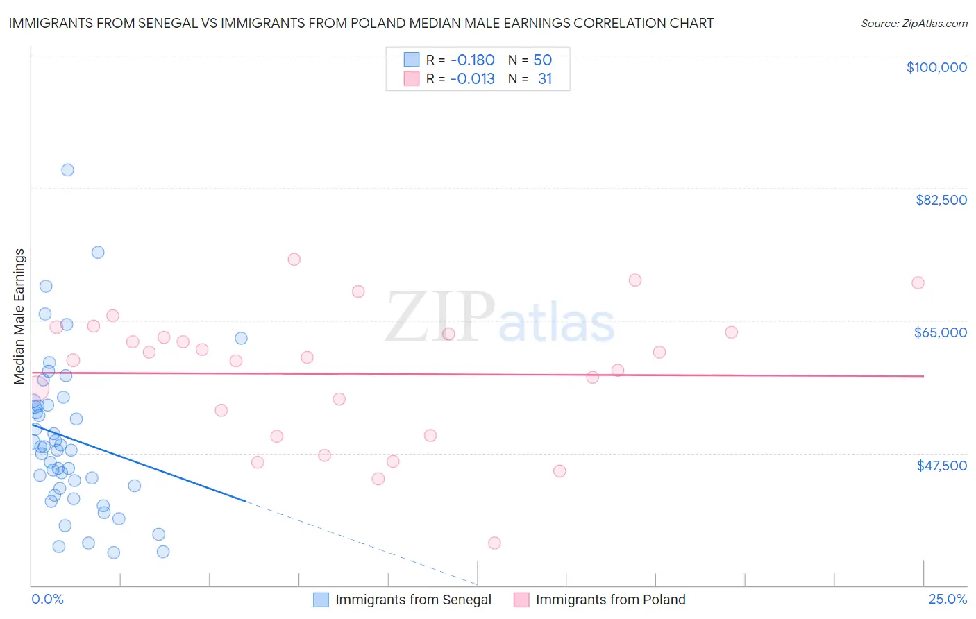 Immigrants from Senegal vs Immigrants from Poland Median Male Earnings