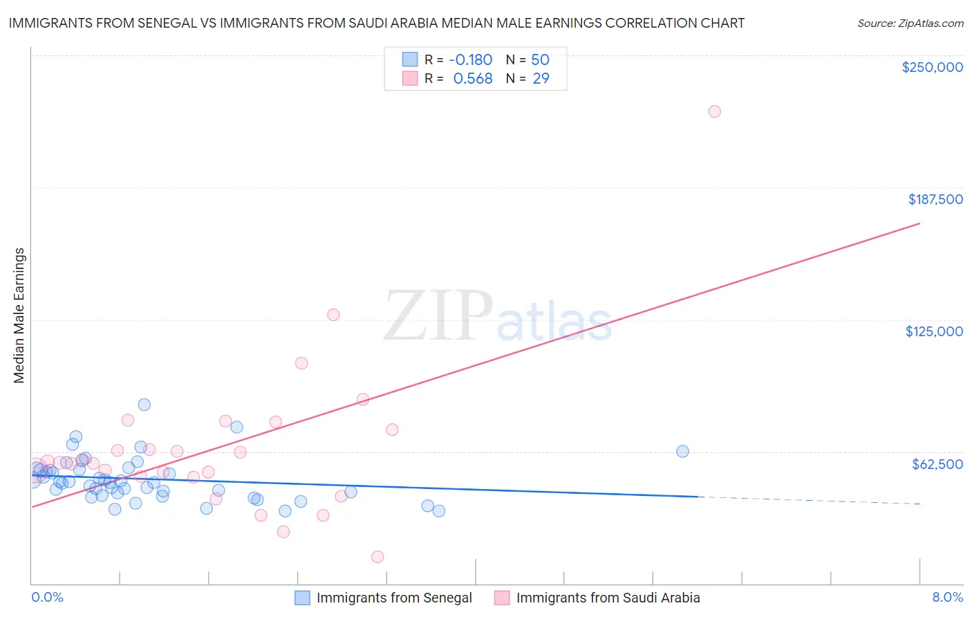 Immigrants from Senegal vs Immigrants from Saudi Arabia Median Male Earnings