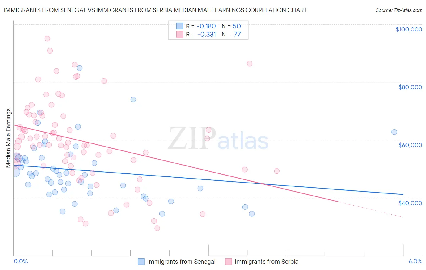 Immigrants from Senegal vs Immigrants from Serbia Median Male Earnings