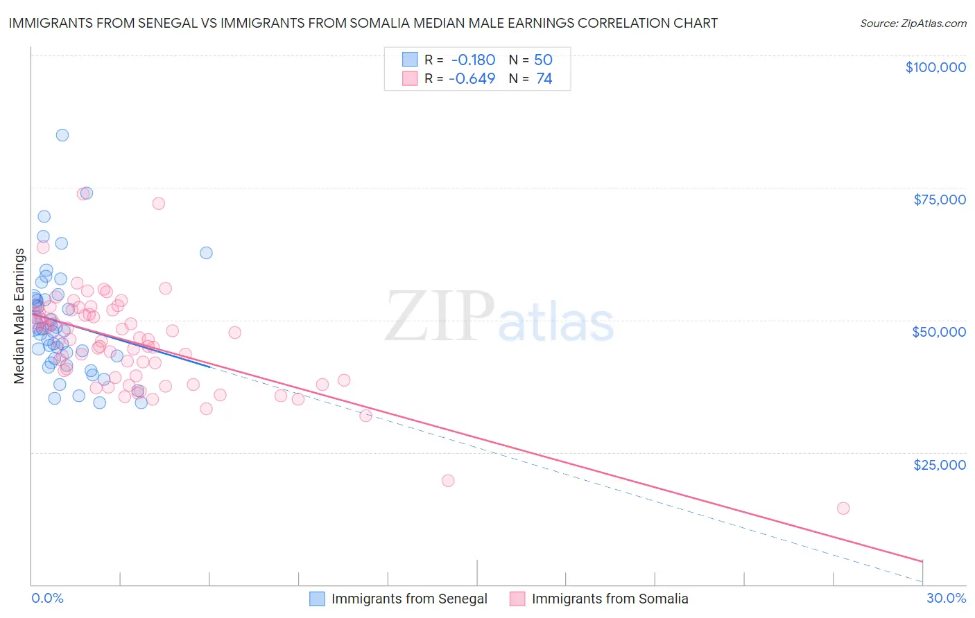 Immigrants from Senegal vs Immigrants from Somalia Median Male Earnings