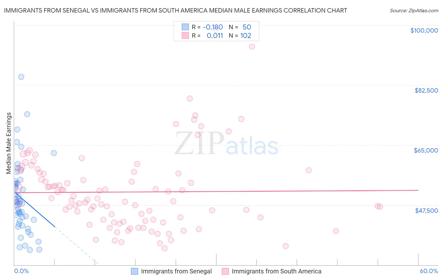 Immigrants from Senegal vs Immigrants from South America Median Male Earnings