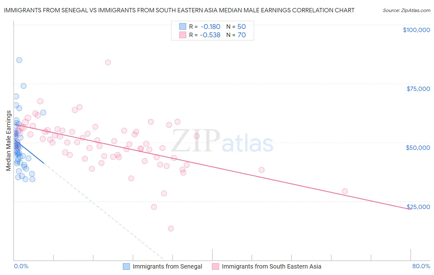 Immigrants from Senegal vs Immigrants from South Eastern Asia Median Male Earnings