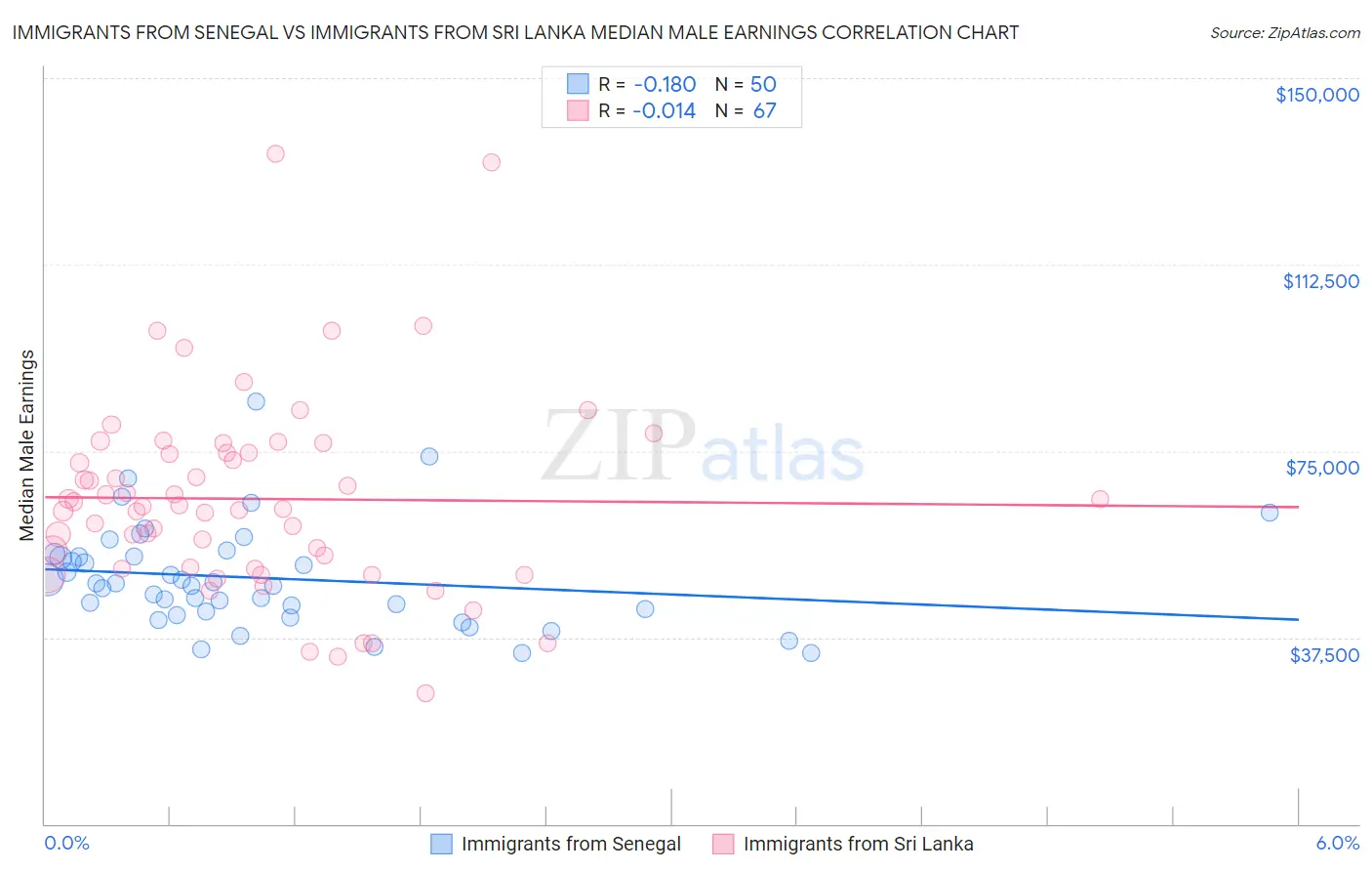 Immigrants from Senegal vs Immigrants from Sri Lanka Median Male Earnings