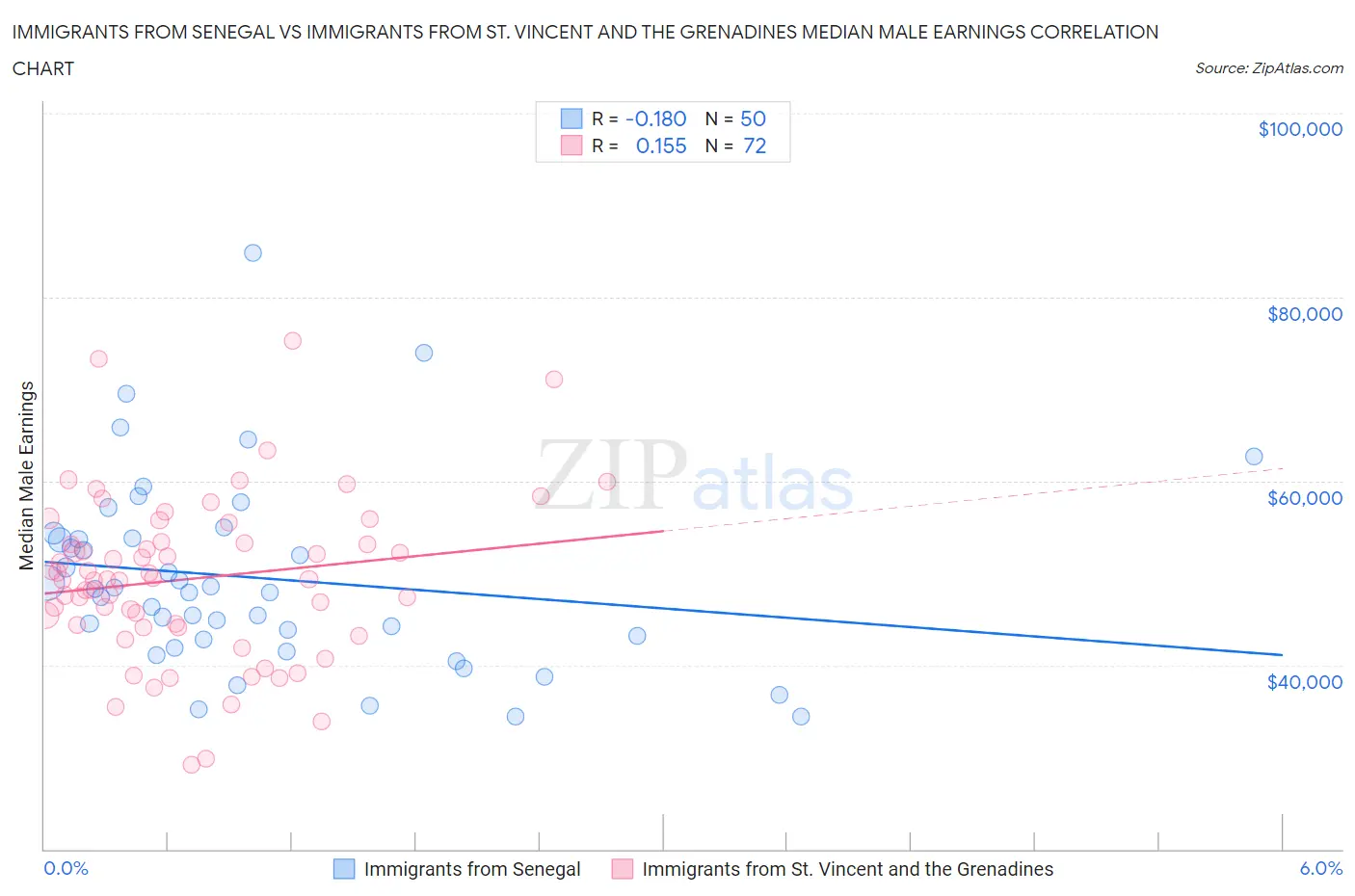 Immigrants from Senegal vs Immigrants from St. Vincent and the Grenadines Median Male Earnings
