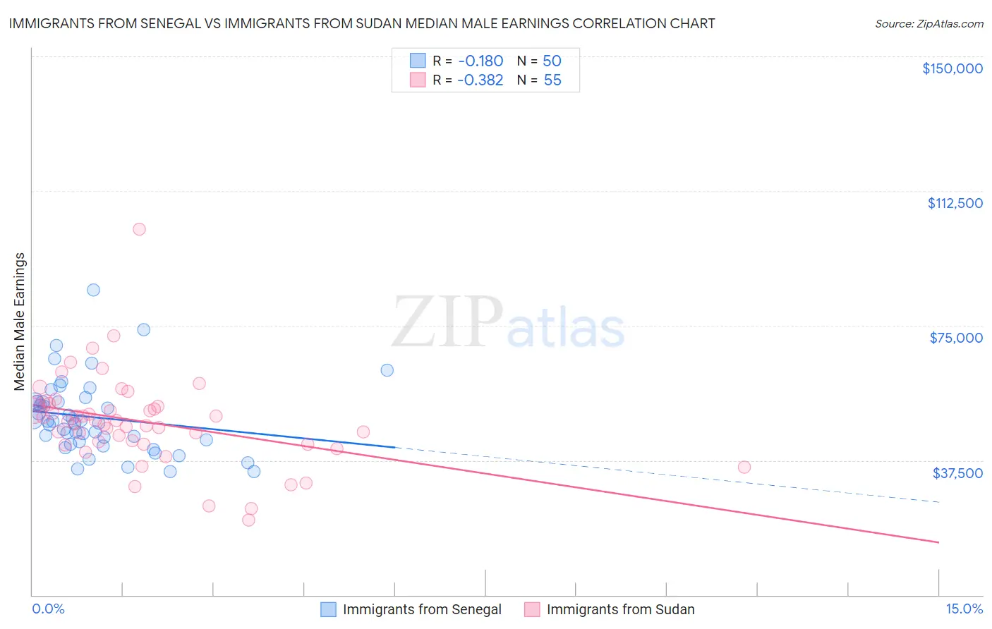 Immigrants from Senegal vs Immigrants from Sudan Median Male Earnings