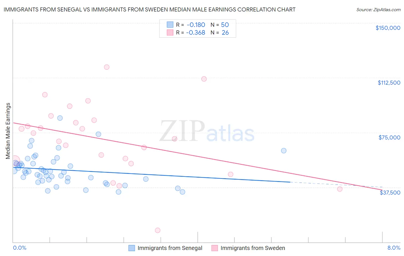 Immigrants from Senegal vs Immigrants from Sweden Median Male Earnings