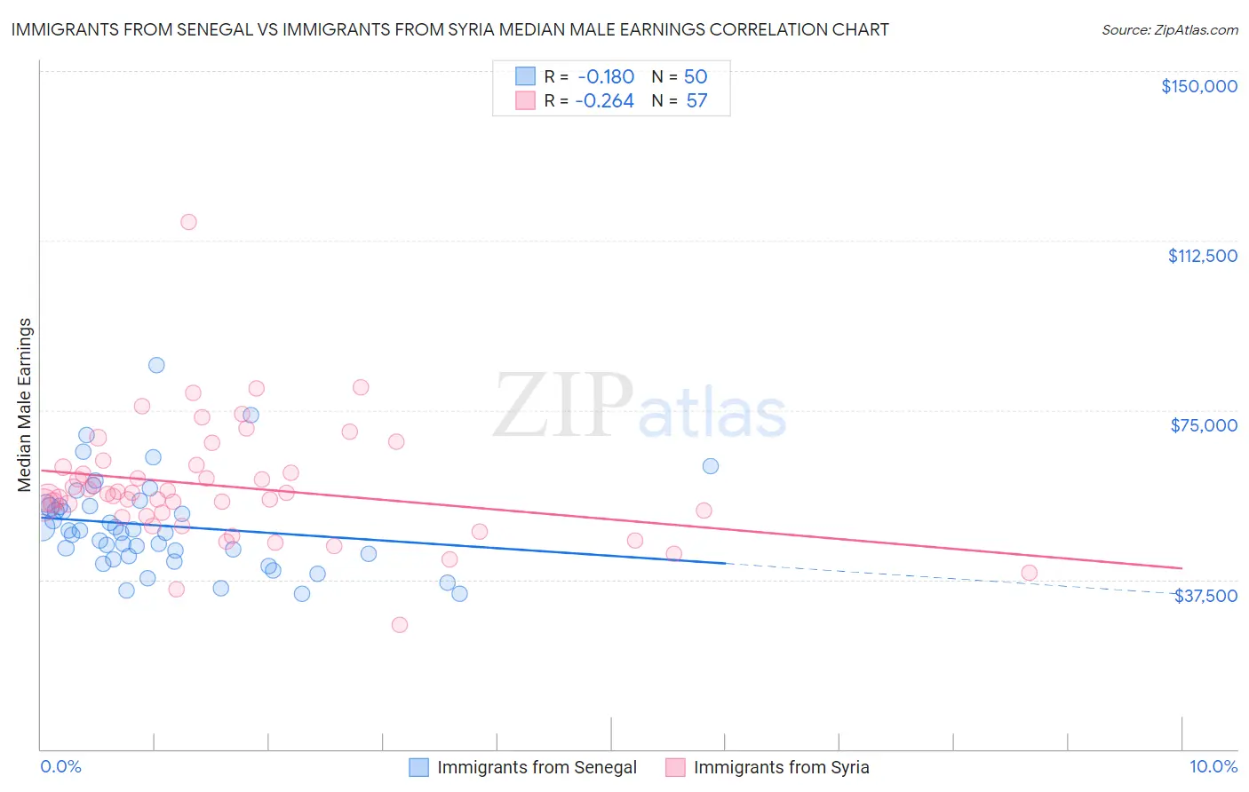 Immigrants from Senegal vs Immigrants from Syria Median Male Earnings