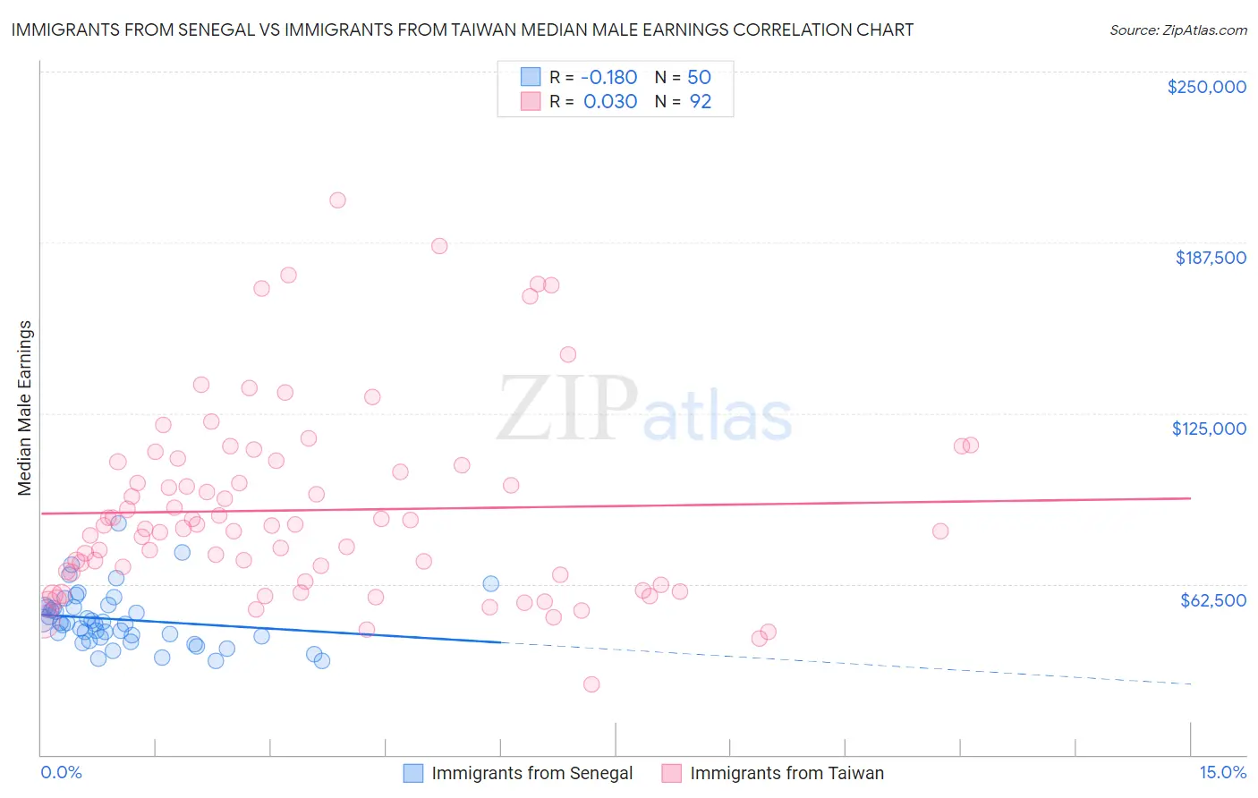 Immigrants from Senegal vs Immigrants from Taiwan Median Male Earnings