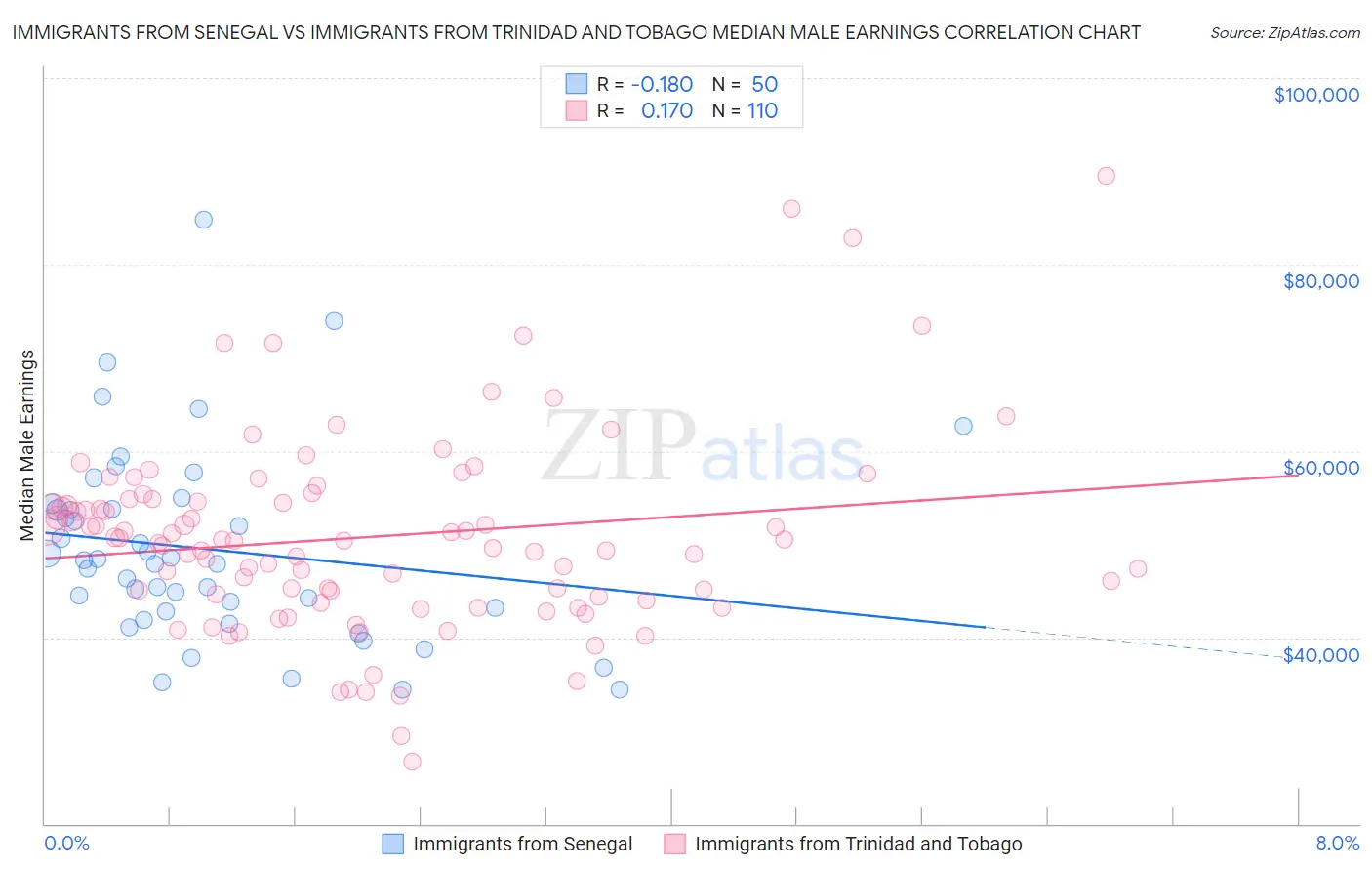 Immigrants from Senegal vs Immigrants from Trinidad and Tobago Median Male Earnings