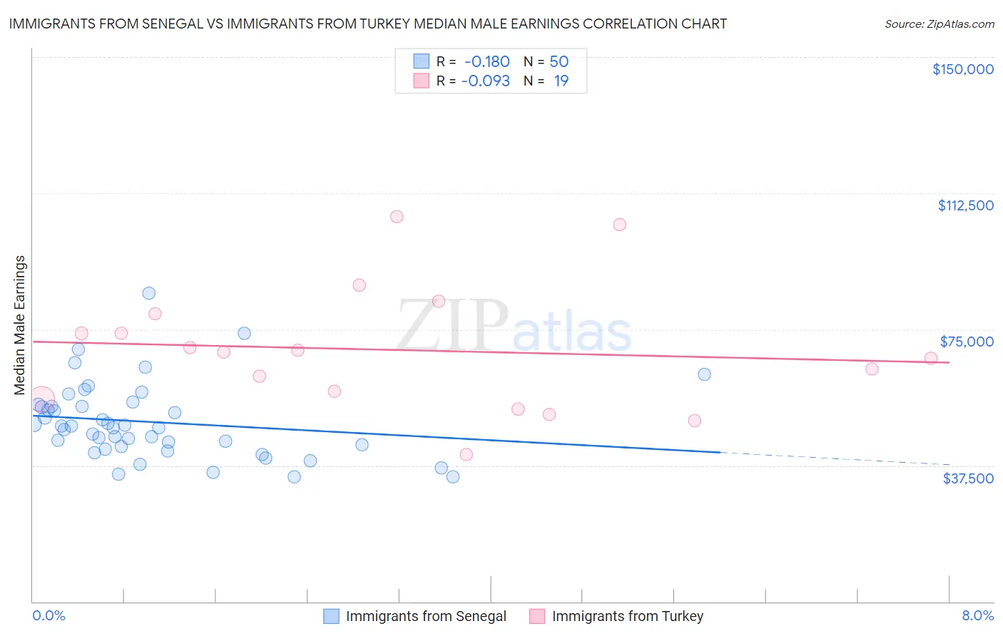 Immigrants from Senegal vs Immigrants from Turkey Median Male Earnings