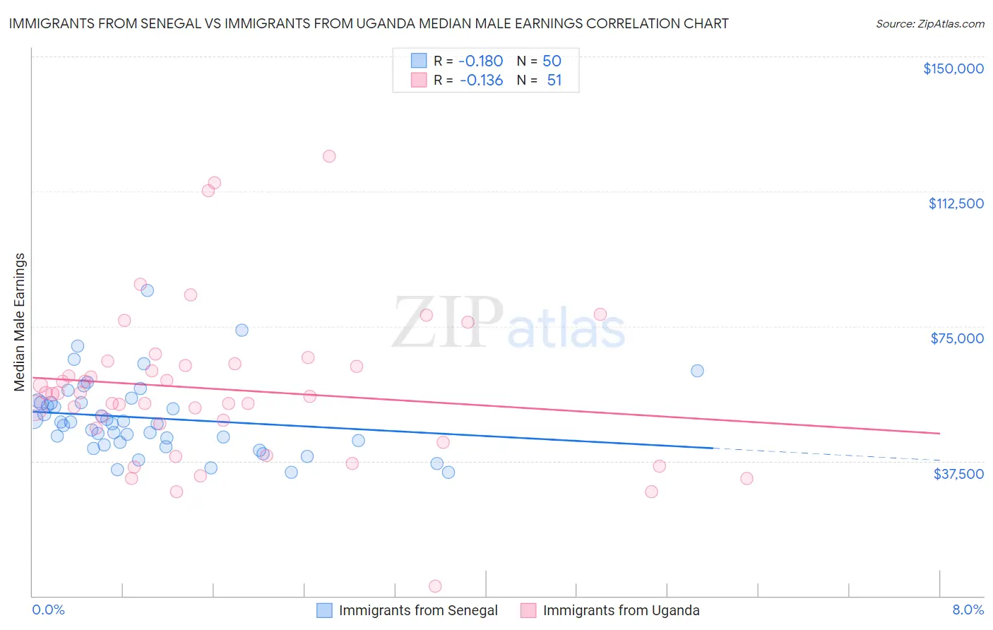 Immigrants from Senegal vs Immigrants from Uganda Median Male Earnings