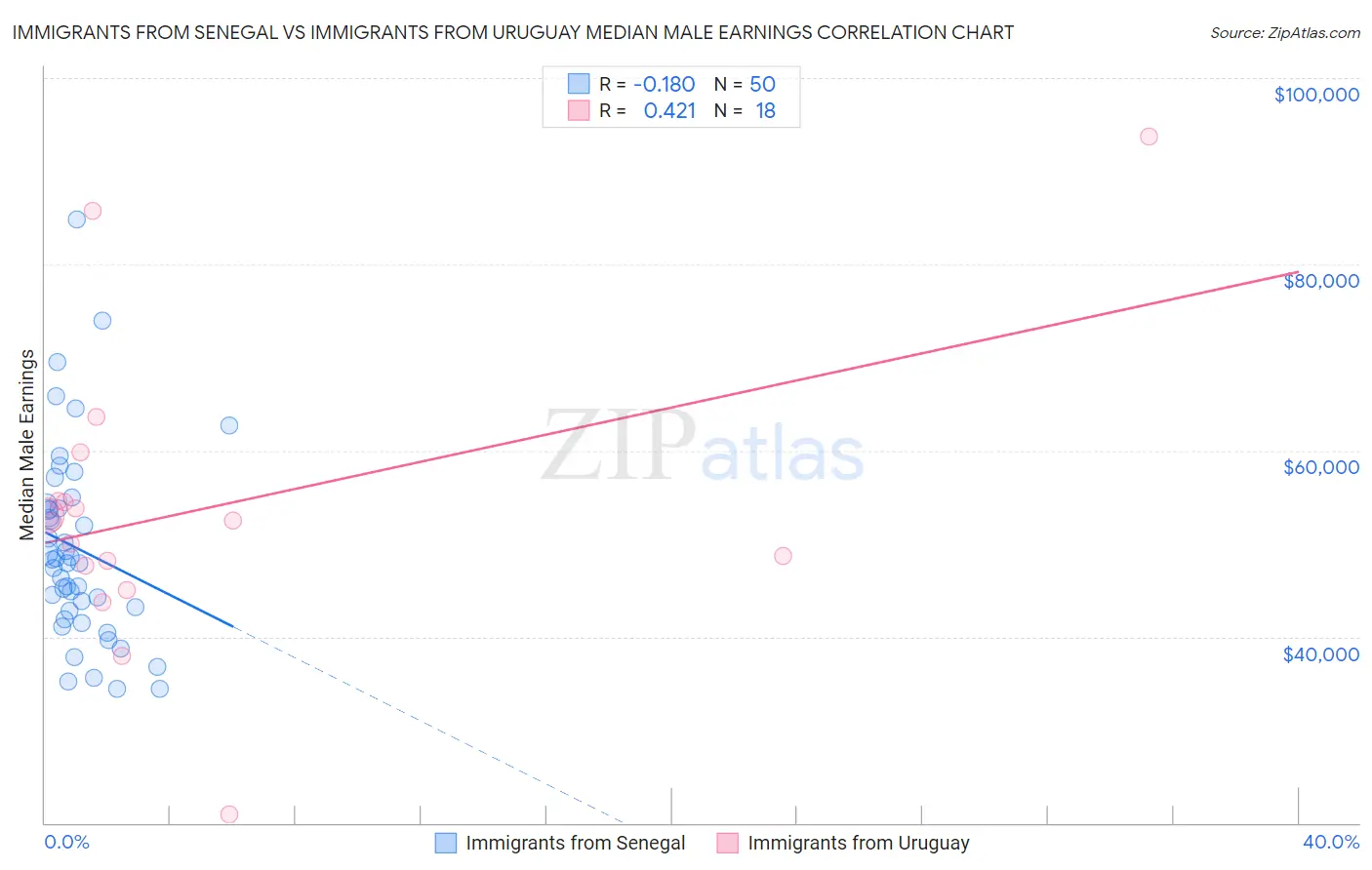 Immigrants from Senegal vs Immigrants from Uruguay Median Male Earnings
