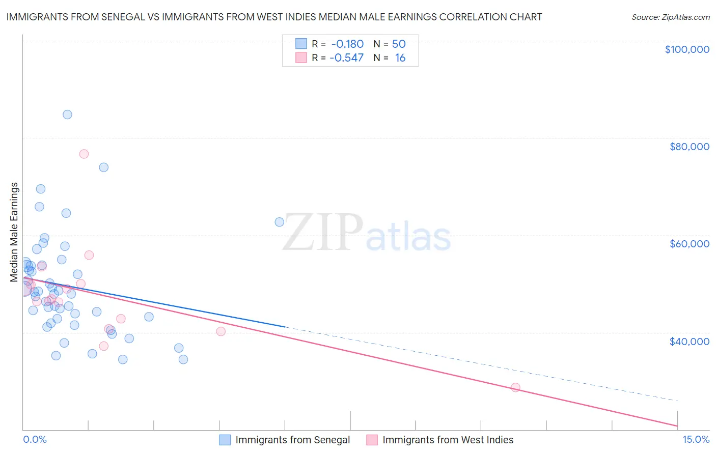 Immigrants from Senegal vs Immigrants from West Indies Median Male Earnings