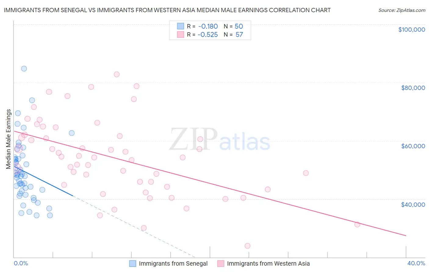 Immigrants from Senegal vs Immigrants from Western Asia Median Male Earnings