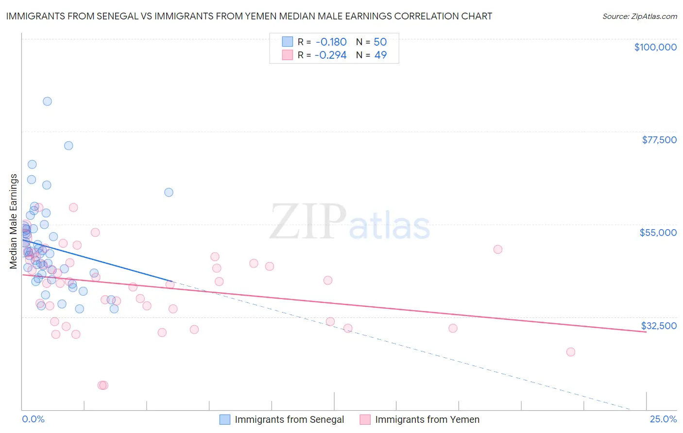 Immigrants from Senegal vs Immigrants from Yemen Median Male Earnings