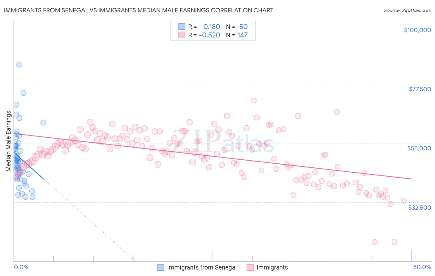 Immigrants from Senegal vs Immigrants Median Male Earnings