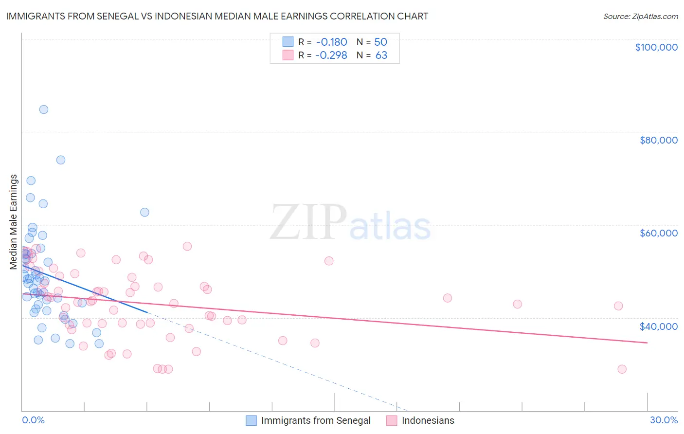 Immigrants from Senegal vs Indonesian Median Male Earnings