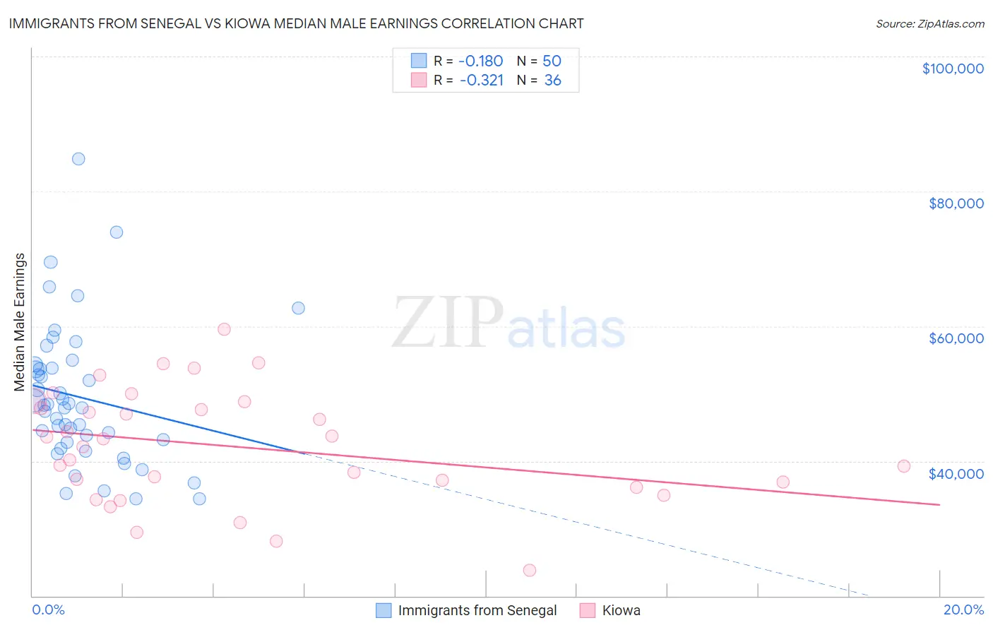 Immigrants from Senegal vs Kiowa Median Male Earnings