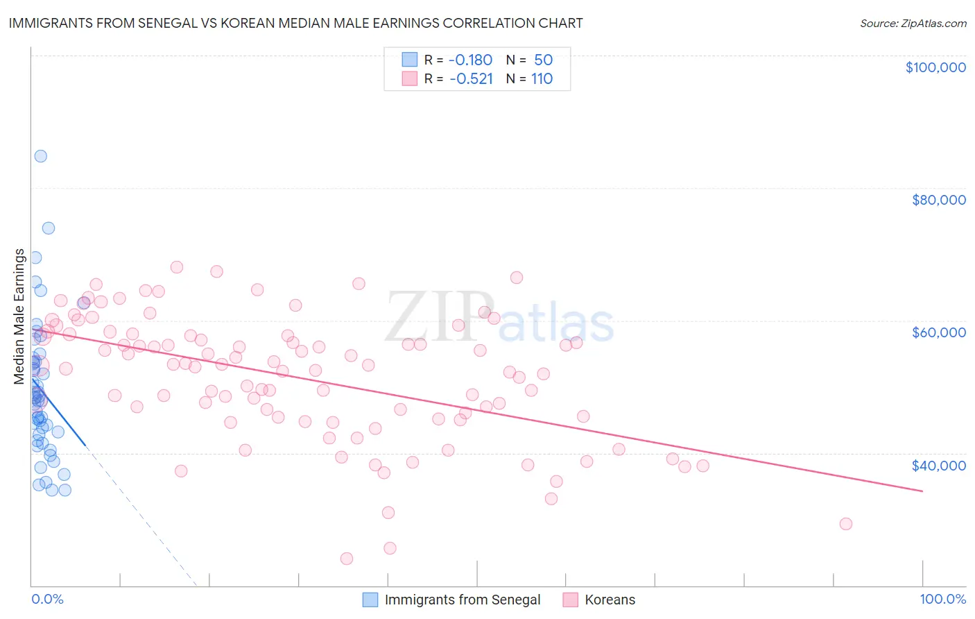 Immigrants from Senegal vs Korean Median Male Earnings