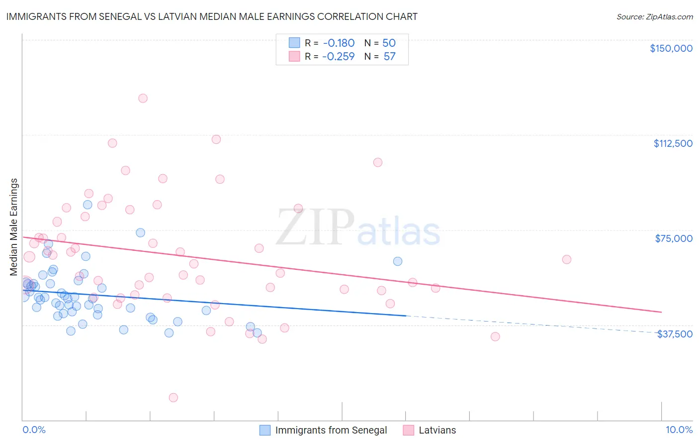 Immigrants from Senegal vs Latvian Median Male Earnings