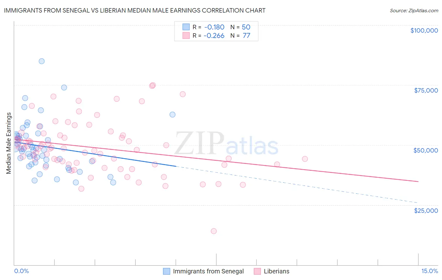 Immigrants from Senegal vs Liberian Median Male Earnings