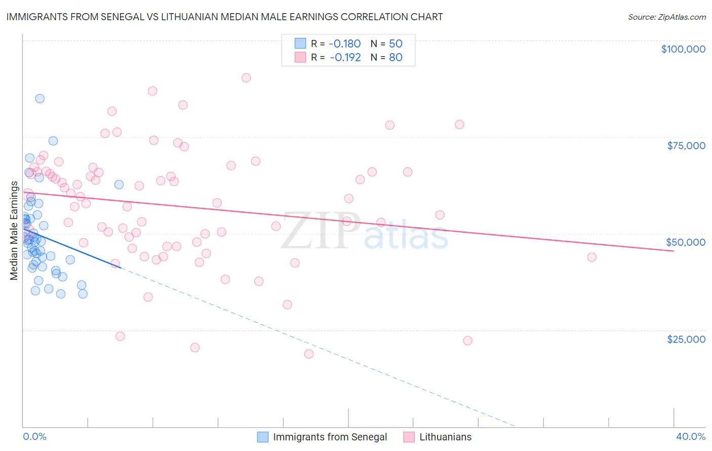 Immigrants from Senegal vs Lithuanian Median Male Earnings