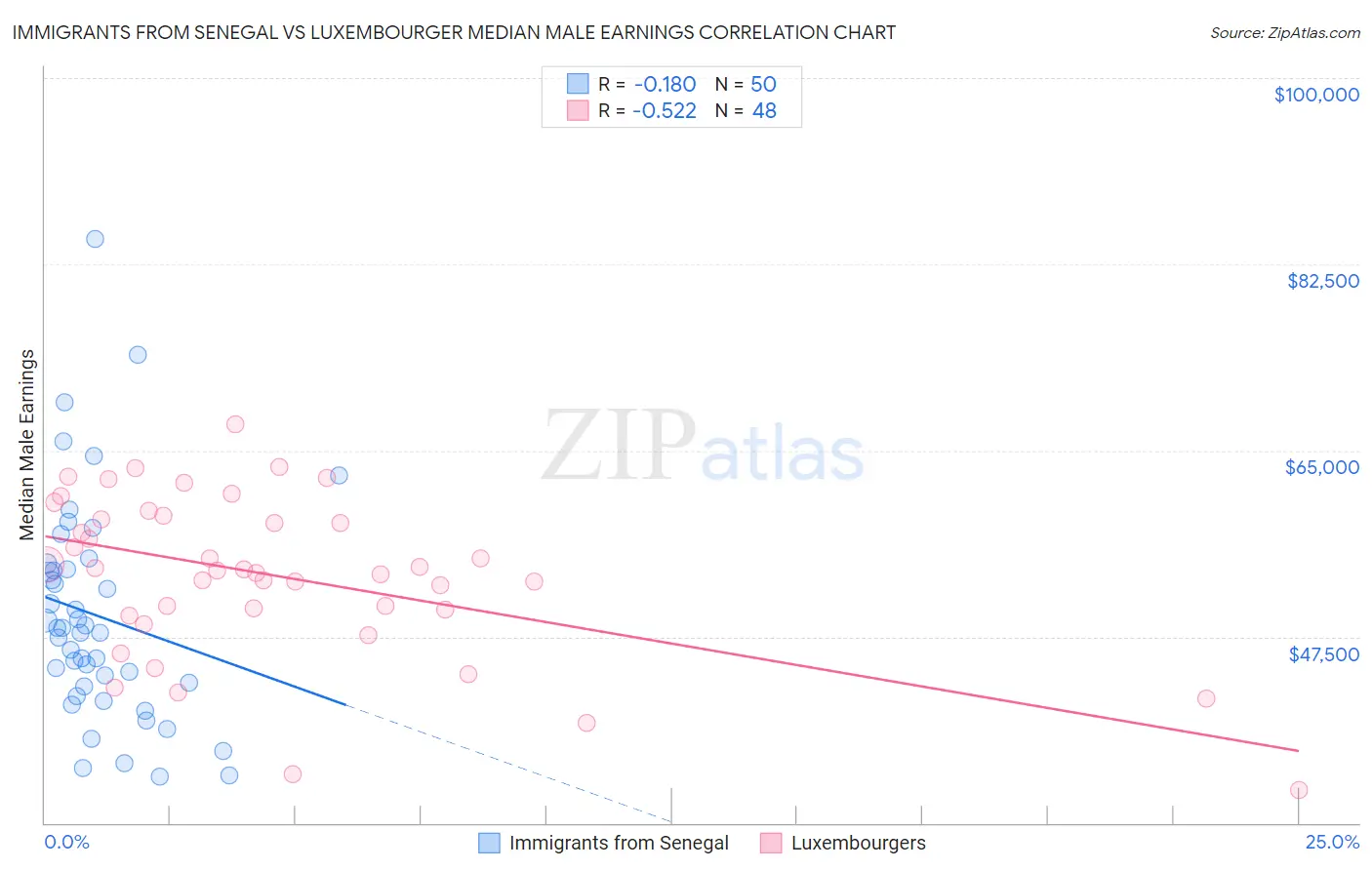 Immigrants from Senegal vs Luxembourger Median Male Earnings