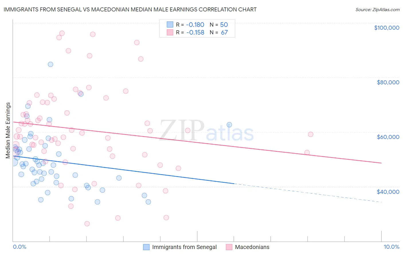 Immigrants from Senegal vs Macedonian Median Male Earnings