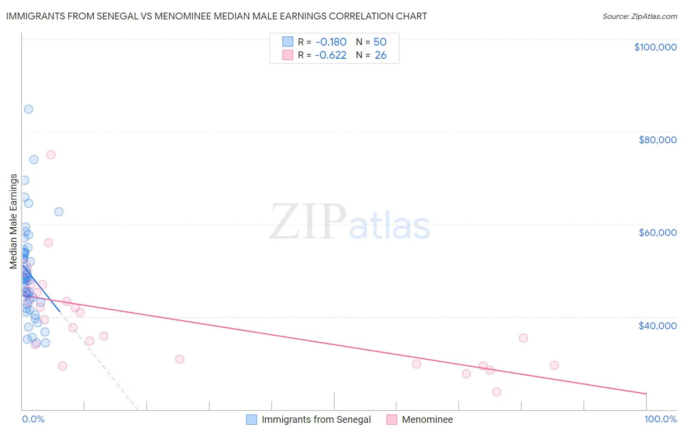 Immigrants from Senegal vs Menominee Median Male Earnings