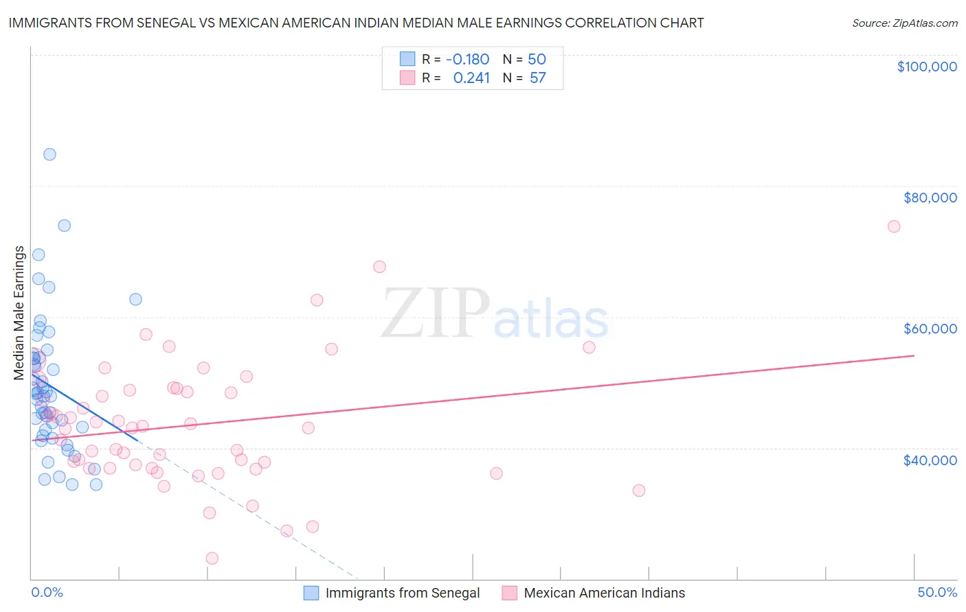 Immigrants from Senegal vs Mexican American Indian Median Male Earnings