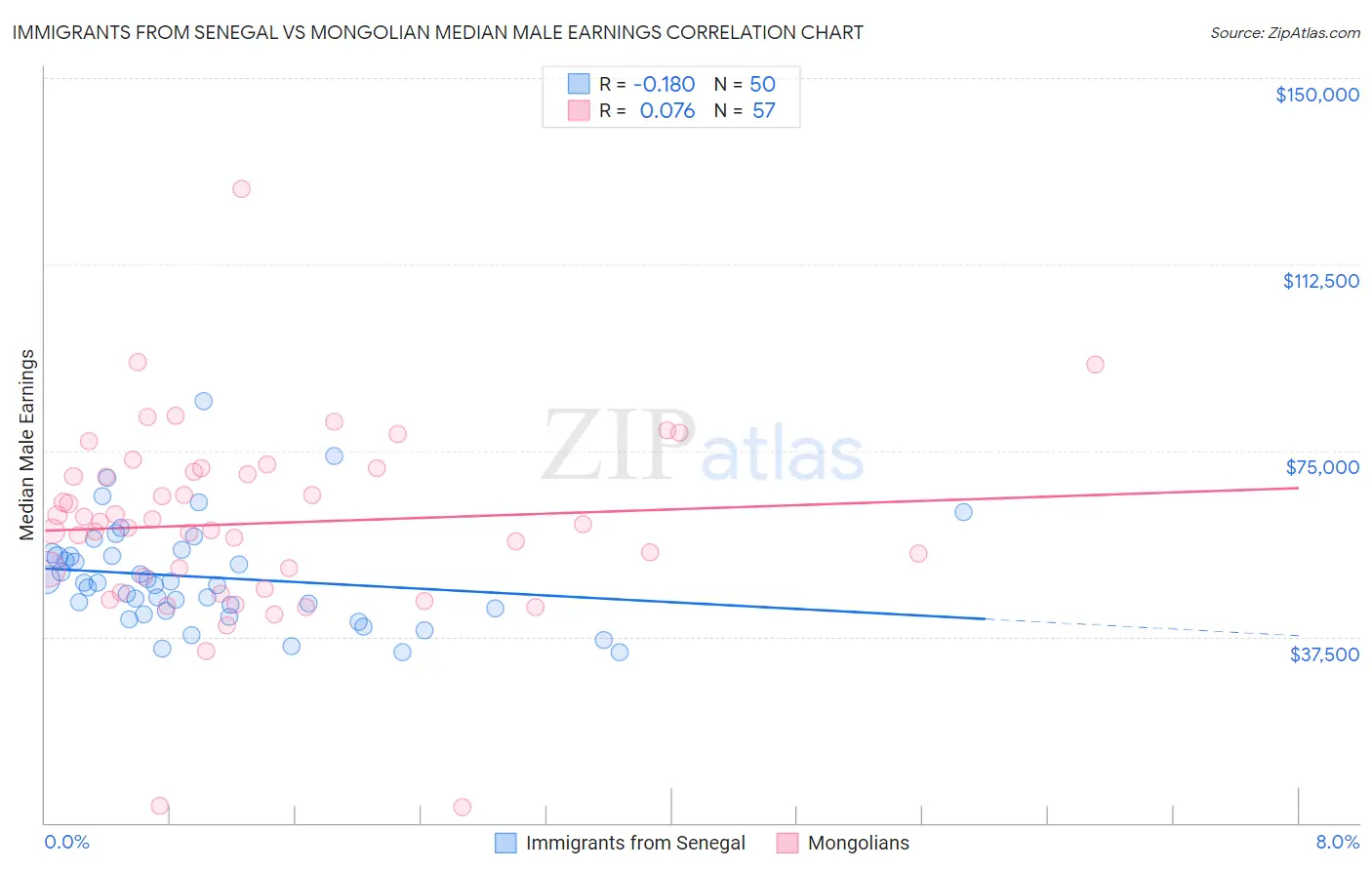 Immigrants from Senegal vs Mongolian Median Male Earnings