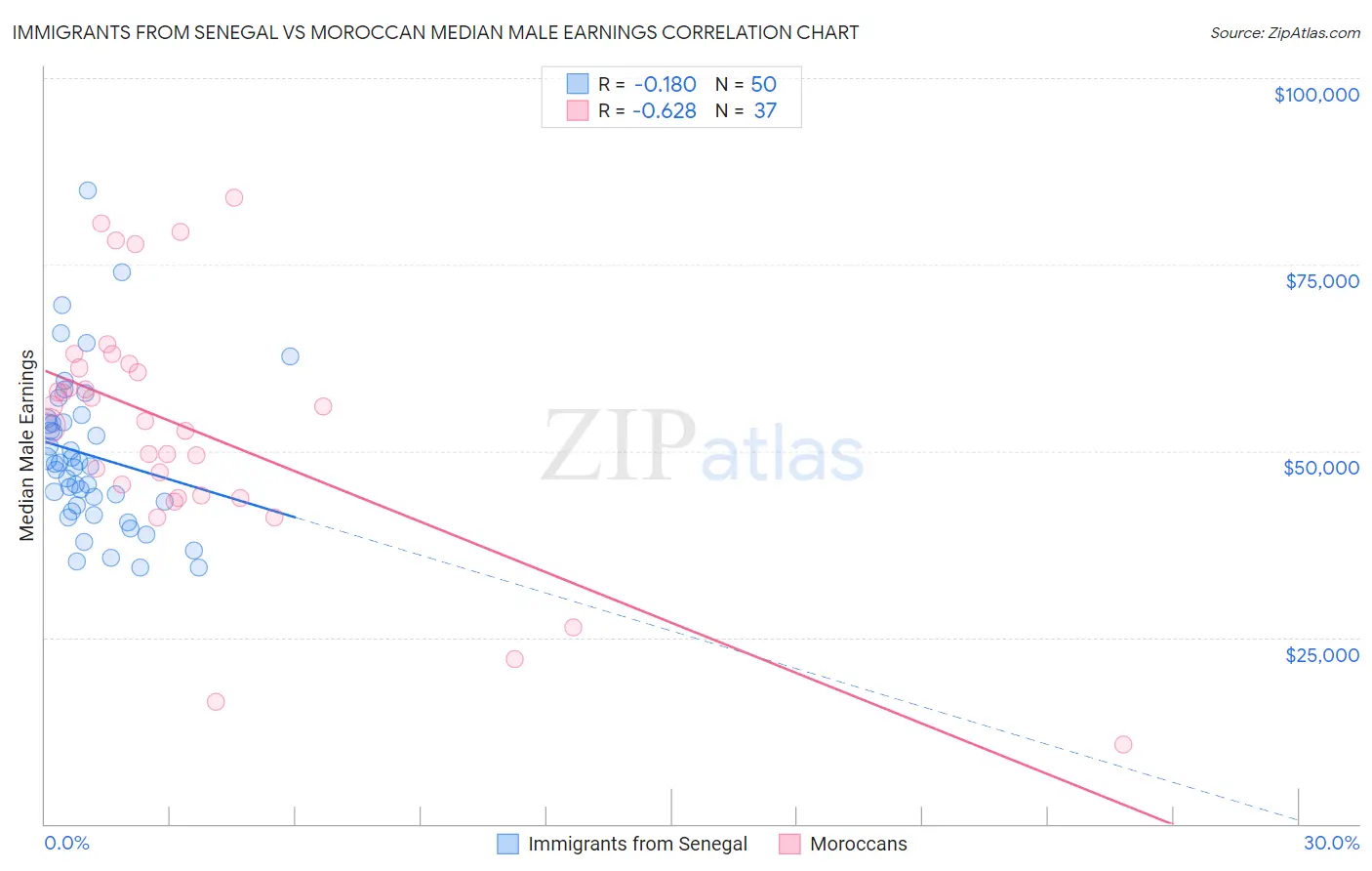 Immigrants from Senegal vs Moroccan Median Male Earnings