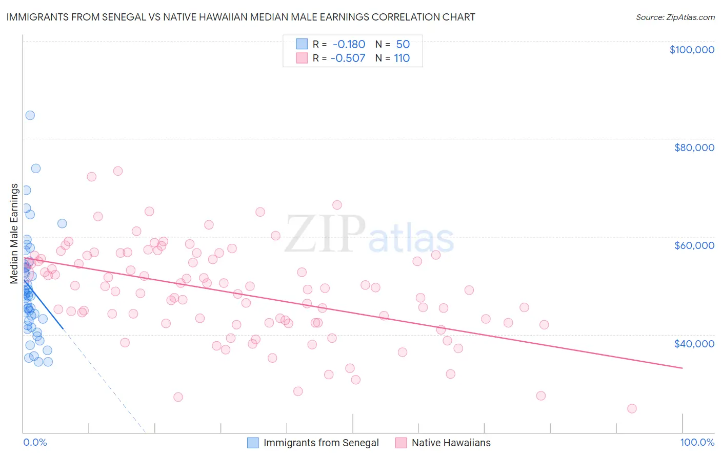 Immigrants from Senegal vs Native Hawaiian Median Male Earnings