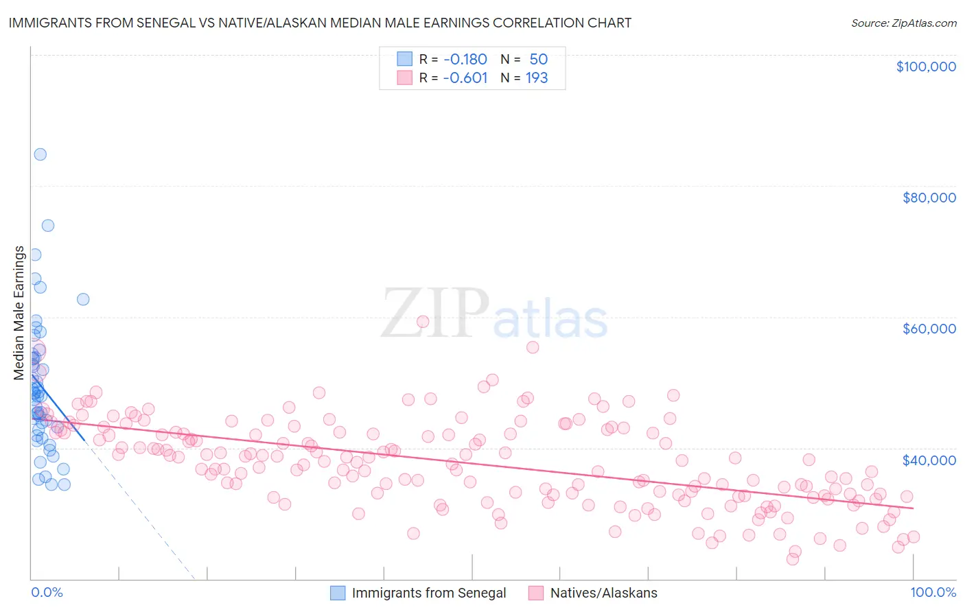 Immigrants from Senegal vs Native/Alaskan Median Male Earnings