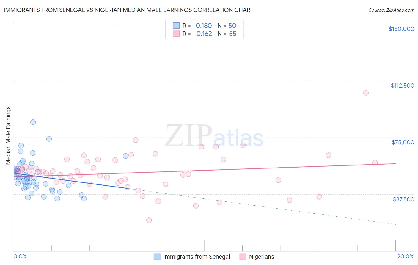 Immigrants from Senegal vs Nigerian Median Male Earnings