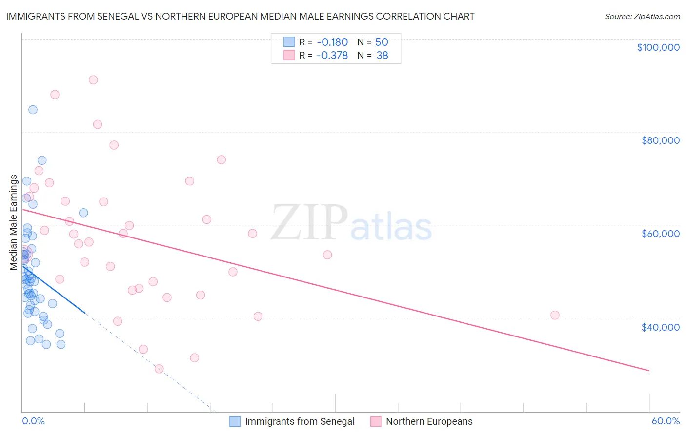 Immigrants from Senegal vs Northern European Median Male Earnings