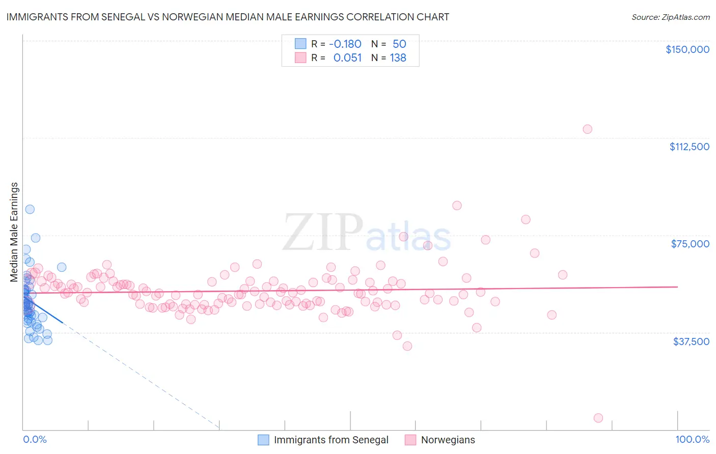 Immigrants from Senegal vs Norwegian Median Male Earnings