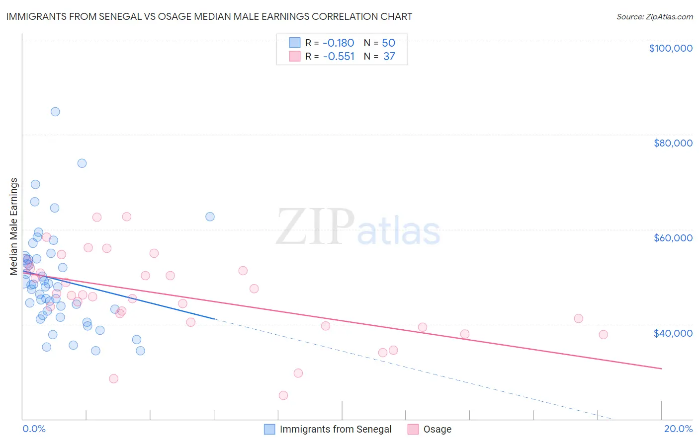Immigrants from Senegal vs Osage Median Male Earnings