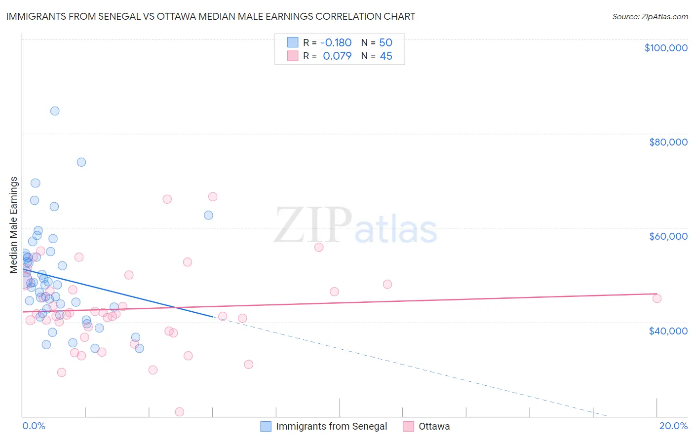 Immigrants from Senegal vs Ottawa Median Male Earnings