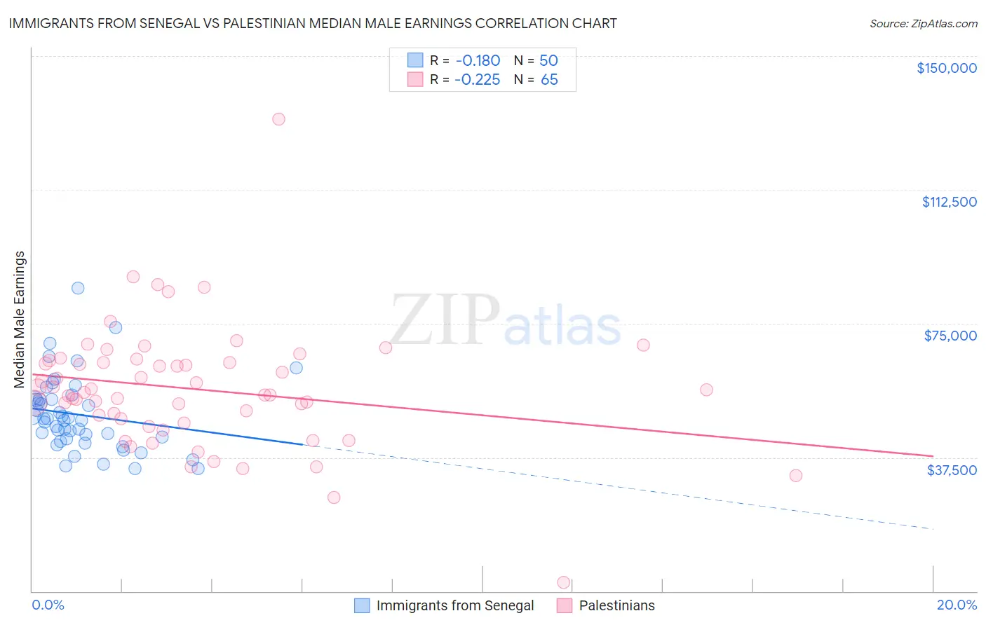 Immigrants from Senegal vs Palestinian Median Male Earnings
