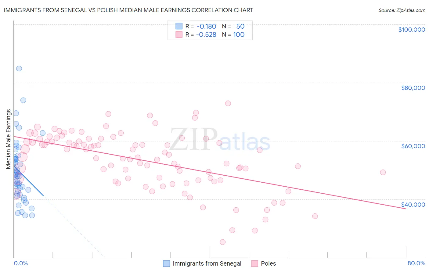 Immigrants from Senegal vs Polish Median Male Earnings