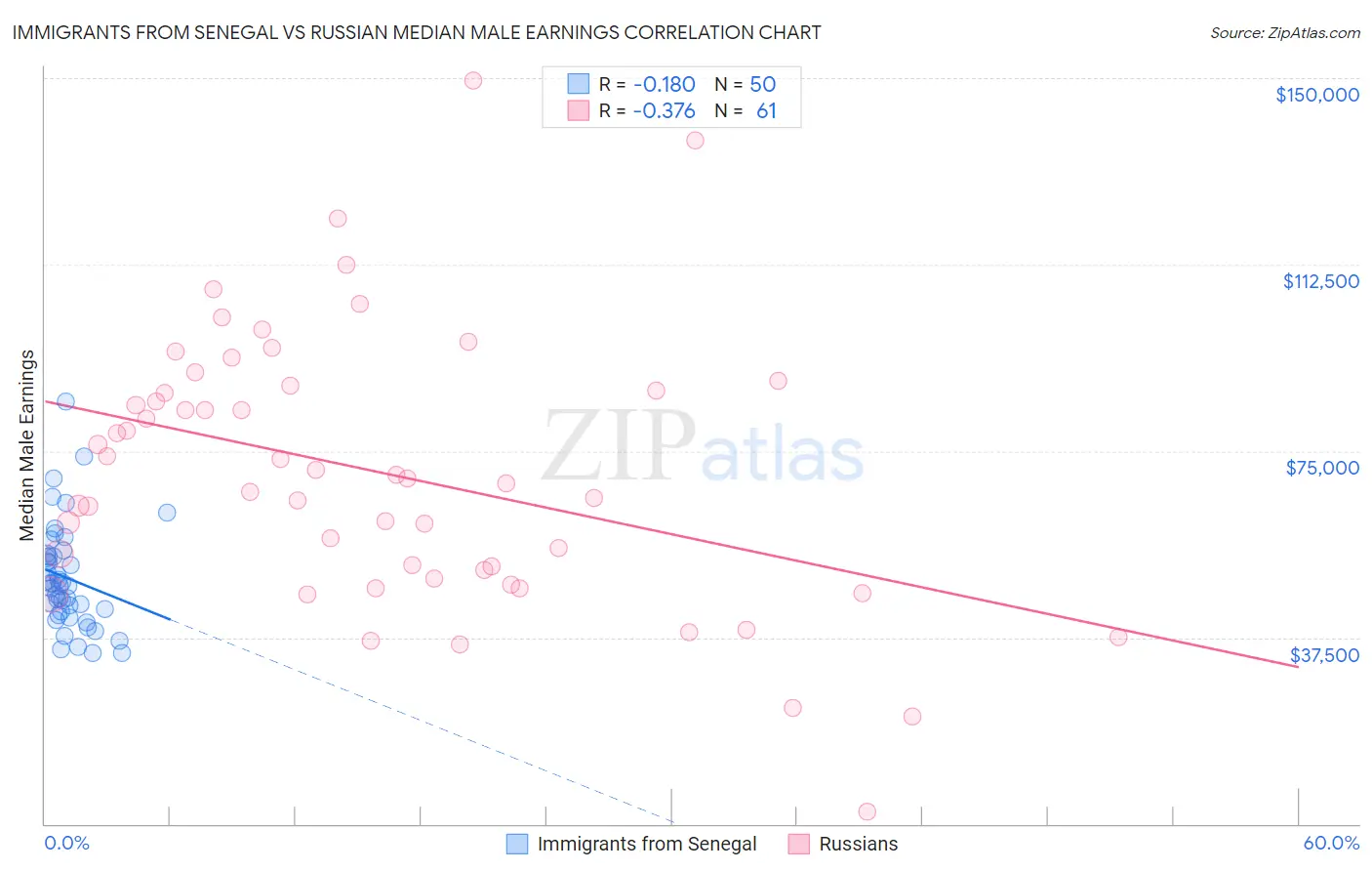 Immigrants from Senegal vs Russian Median Male Earnings
