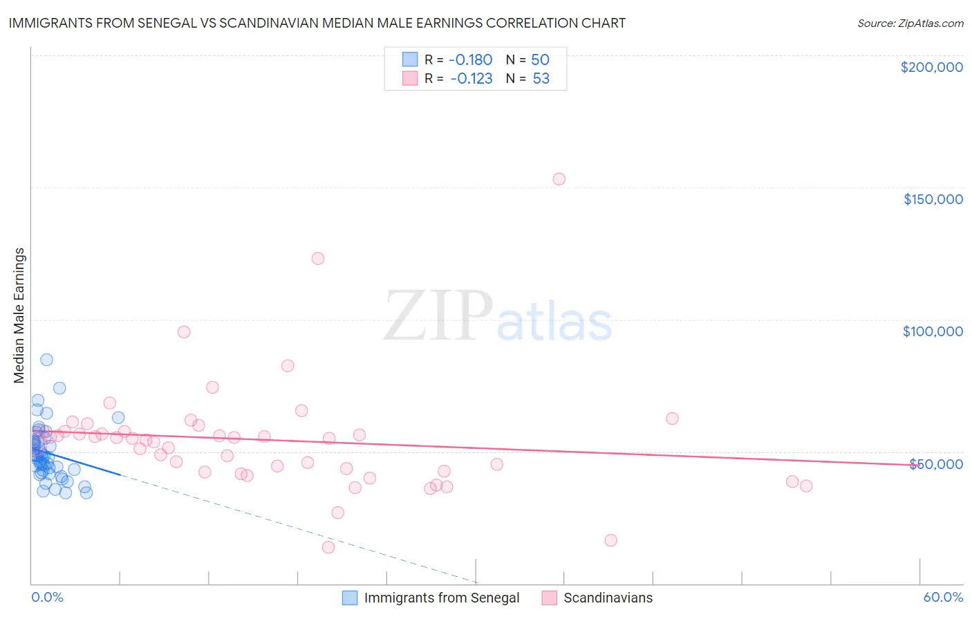 Immigrants from Senegal vs Scandinavian Median Male Earnings