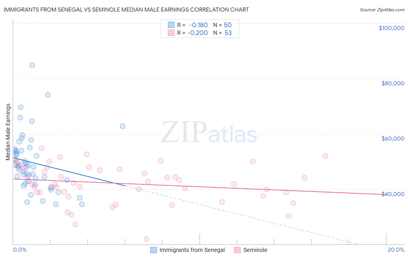 Immigrants from Senegal vs Seminole Median Male Earnings