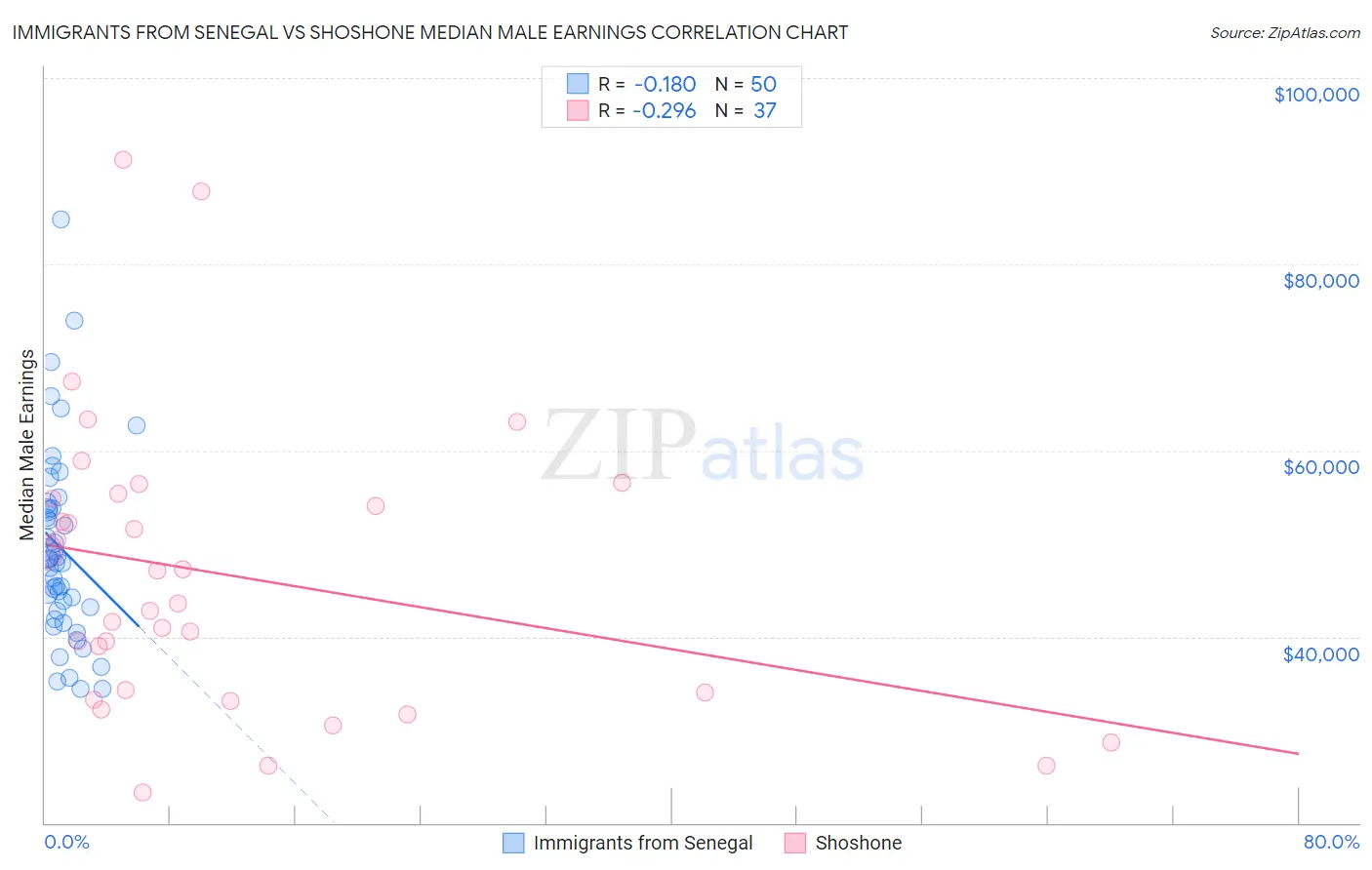 Immigrants from Senegal vs Shoshone Median Male Earnings