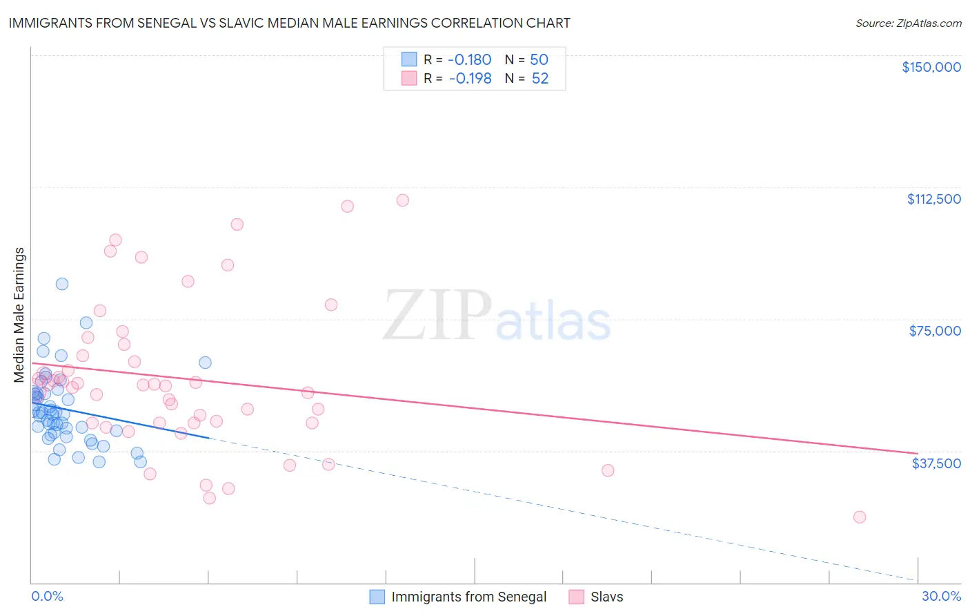 Immigrants from Senegal vs Slavic Median Male Earnings