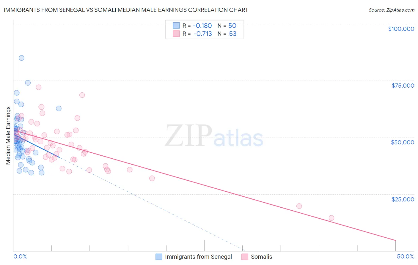 Immigrants from Senegal vs Somali Median Male Earnings