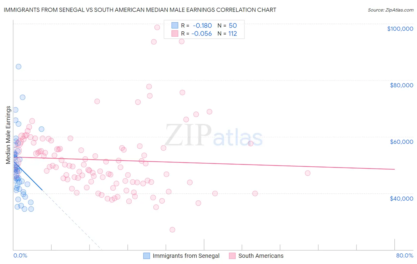 Immigrants from Senegal vs South American Median Male Earnings