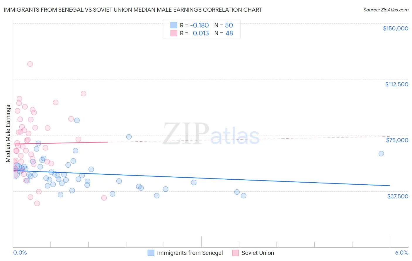 Immigrants from Senegal vs Soviet Union Median Male Earnings